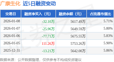 广康生化大宗交易成交5532.88万元，买方为机构专用席位