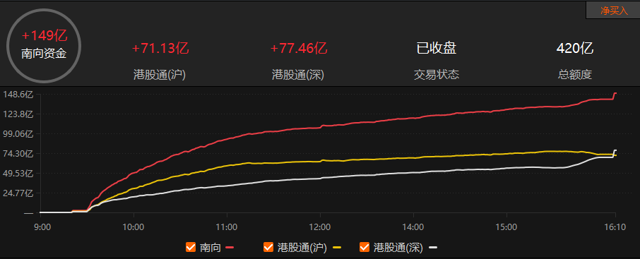 南向资金今日净卖出73.66亿港元