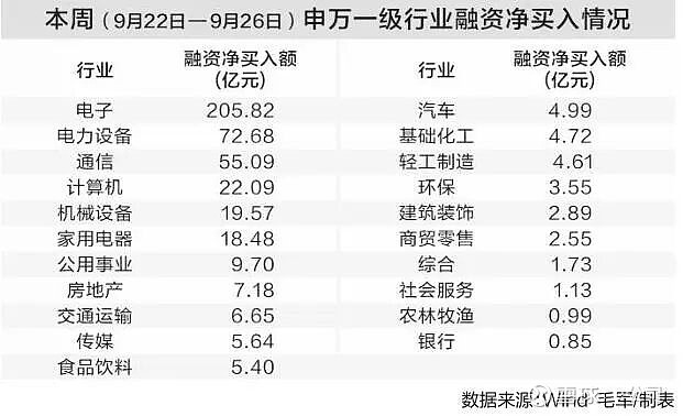 2月26日电子、电力设备、有色金属等行业融资净买入额居前