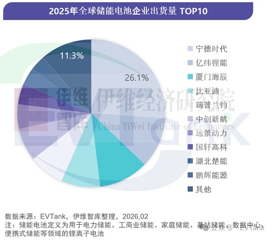 湖北楚能新晋、鹏辉能源重返 2025年全球储能电池出货量TOP10出炉