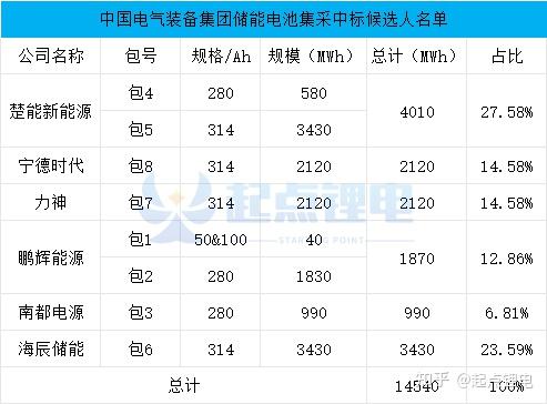 湖北楚能新晋、鹏辉能源重返 2025年全球储能电池出货量TOP10出炉