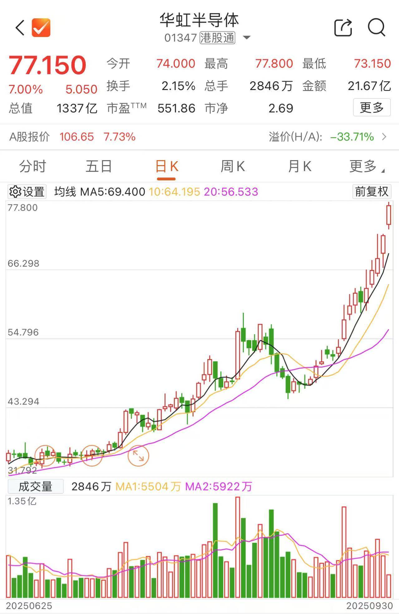 长光华芯涨5.45%，股价创历史新高