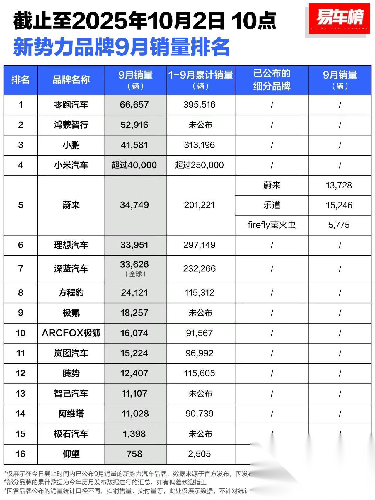 全球车企销量榜前十生变 3家中企位次抬升
