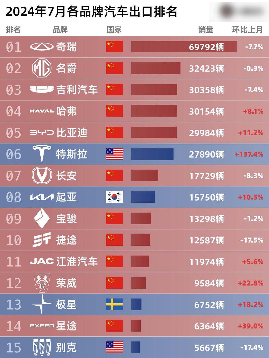 报告：中国品牌汽车2025年在南非销量增速迅猛