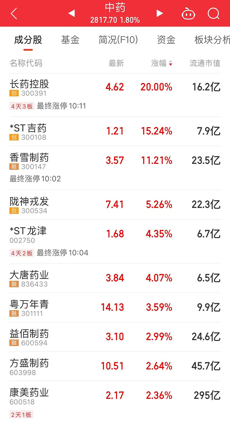 中信建投：目前白酒板块估值处于历史低位，具备较强底部配置价值