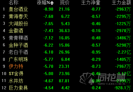 中信建投：目前白酒板块估值处于历史低位，具备较强底部配置价值