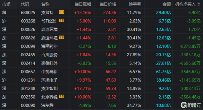 海油发展涨停，沪股通龙虎榜上净卖出2030.87万元
