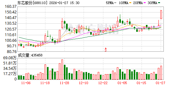 海油发展涨停，沪股通龙虎榜上净卖出2030.87万元