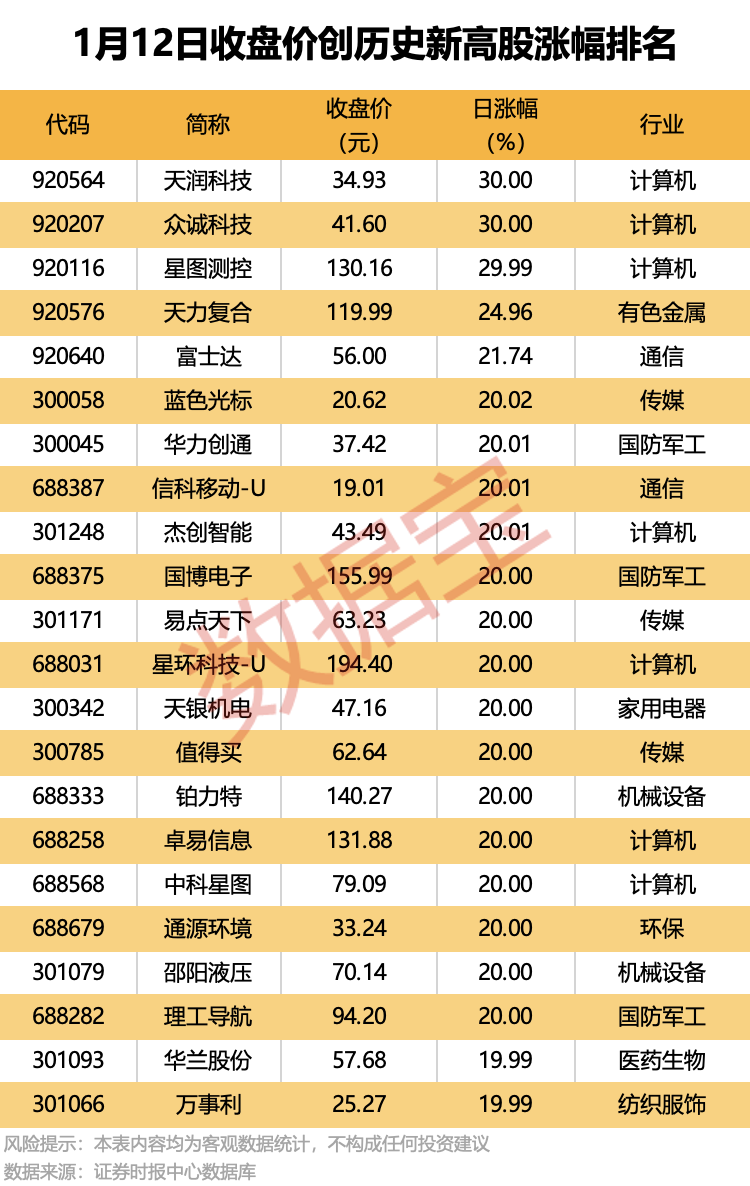 44只股收盘价创历史新高