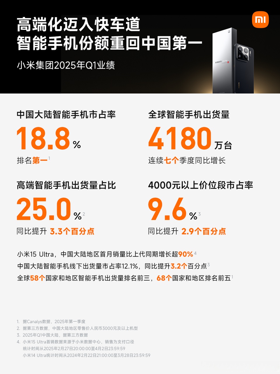 小米集团-W(01810.HK)3月3日回购9999.63万港元，年内累计回购41.32亿港元