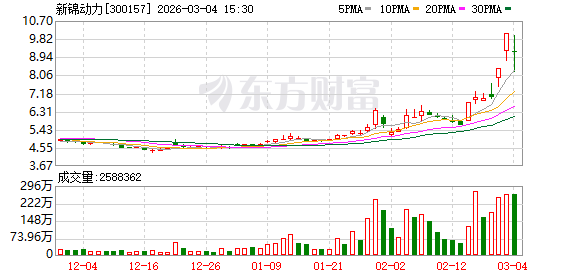 首航新能换手率53.50%,机构净买入1863.58万元,深股通净买入3597.84万元