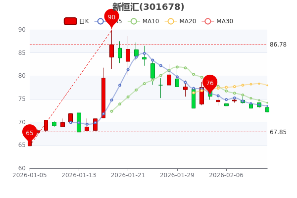 首航新能换手率53.50%,机构净买入1863.58万元,深股通净买入3597.84万元