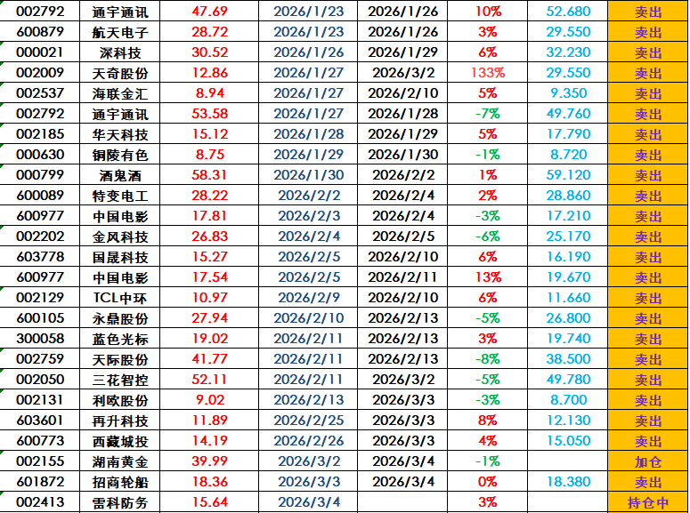 南京港龙虎榜数据（3月4日）