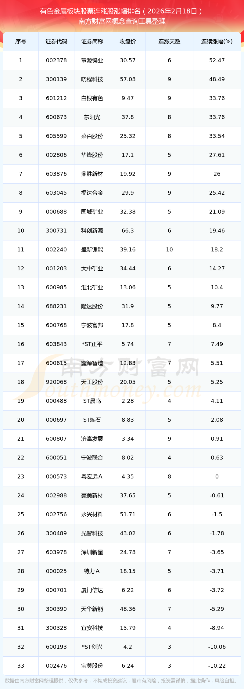 章源钨业振幅18.84%，机构净卖出1422.59万元，深股通净买入8599.34万元