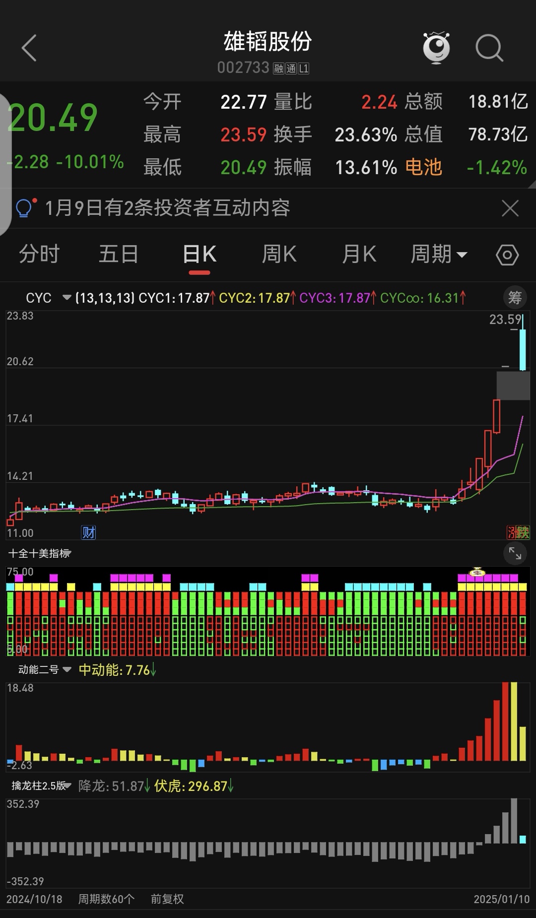 章源钨业振幅18.84%，机构净卖出1422.59万元，深股通净买入8599.34万元