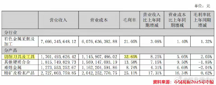 产品销量提升 厦钨新能预计1―2月营收同比增长60%至110%