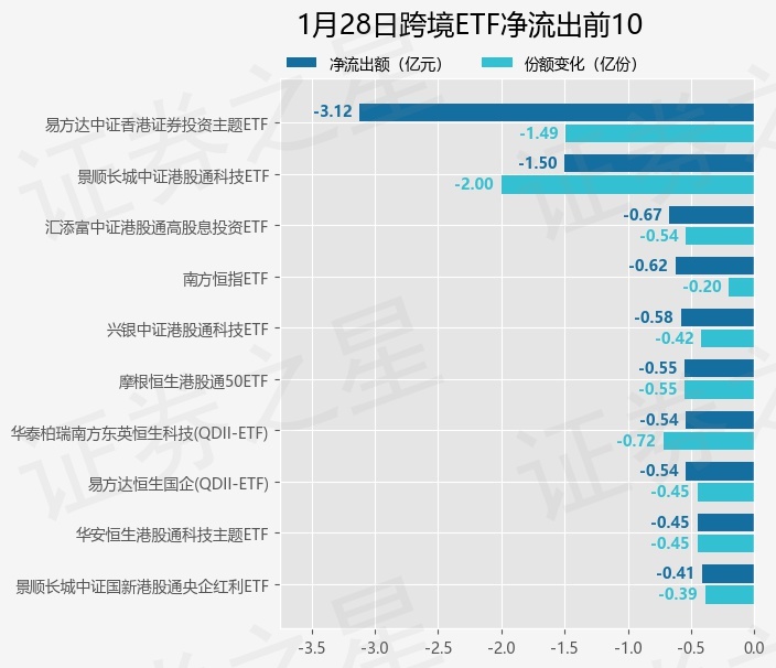 【ETF观察】3月5日跨境ETF净流出22.49亿元