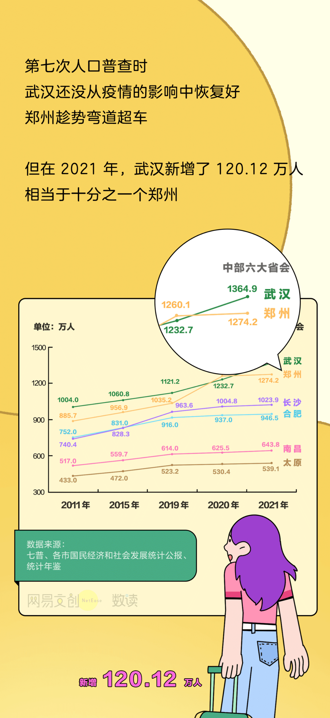 重庆登顶消费第一城,武汉长沙合肥能中部城市崛起?