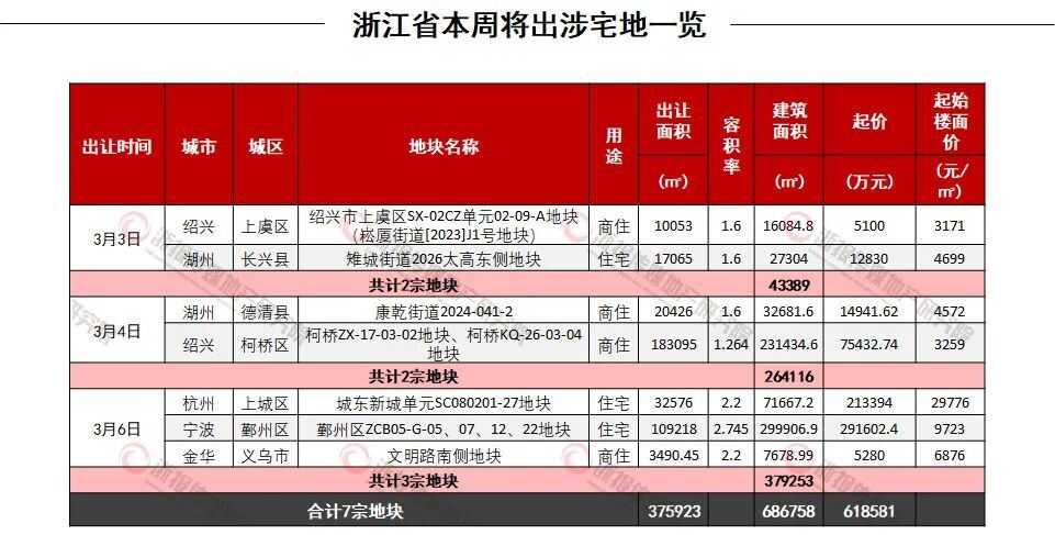 杭州春节后首宗涉宅地土拍溢价超51%