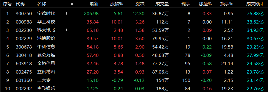 创业板公司融资余额减少27.77亿元，10股遭减仓超10%