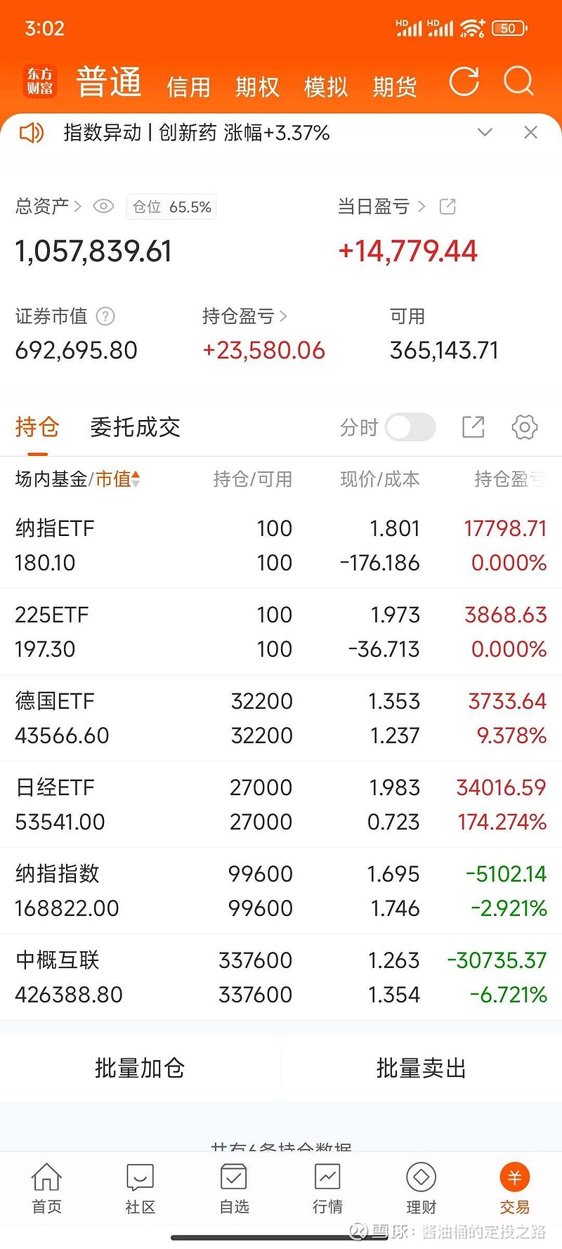纳斯达克100指数ETF今日合计成交额34.79亿元，环比增加89.96%