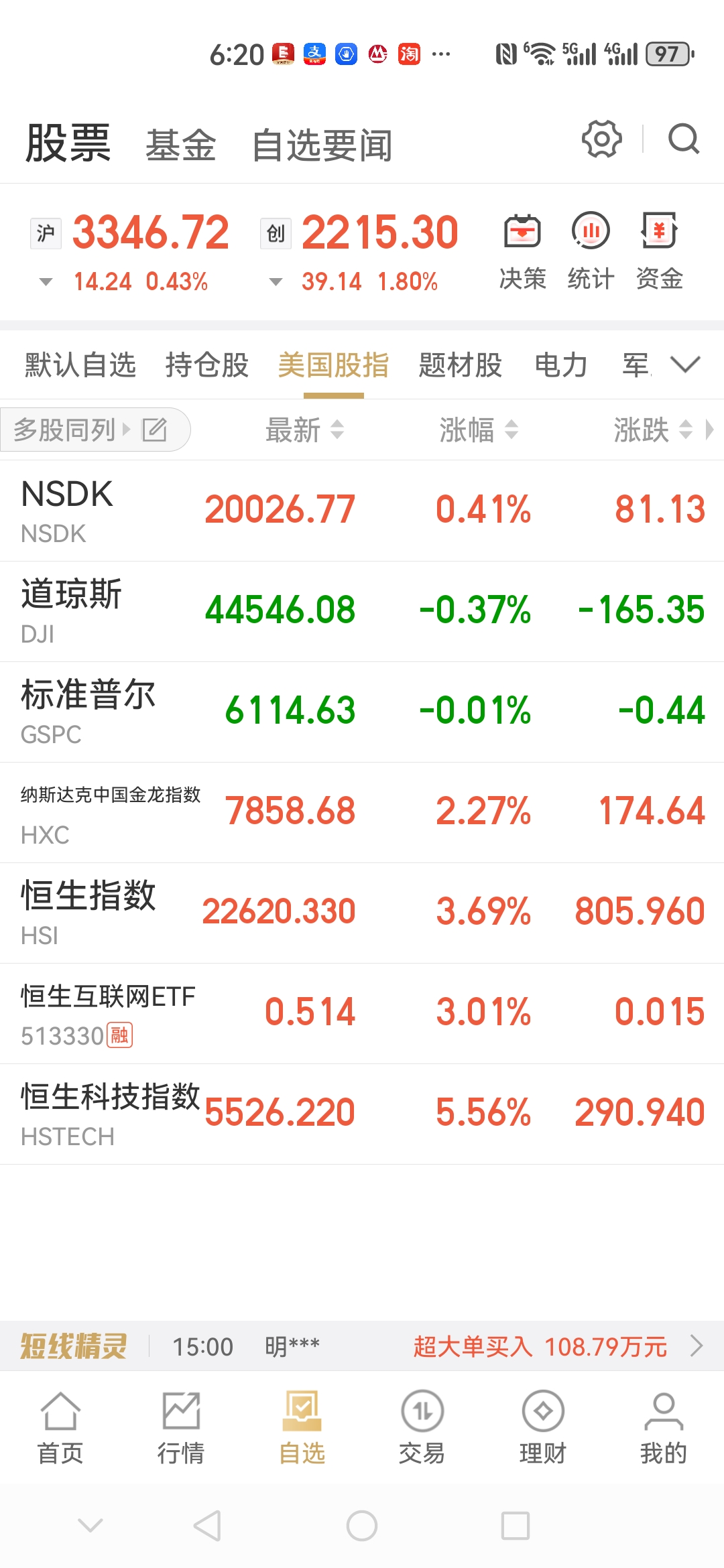 沪深300指数ETF今日合计成交额63.95亿元，环比增加62.11%