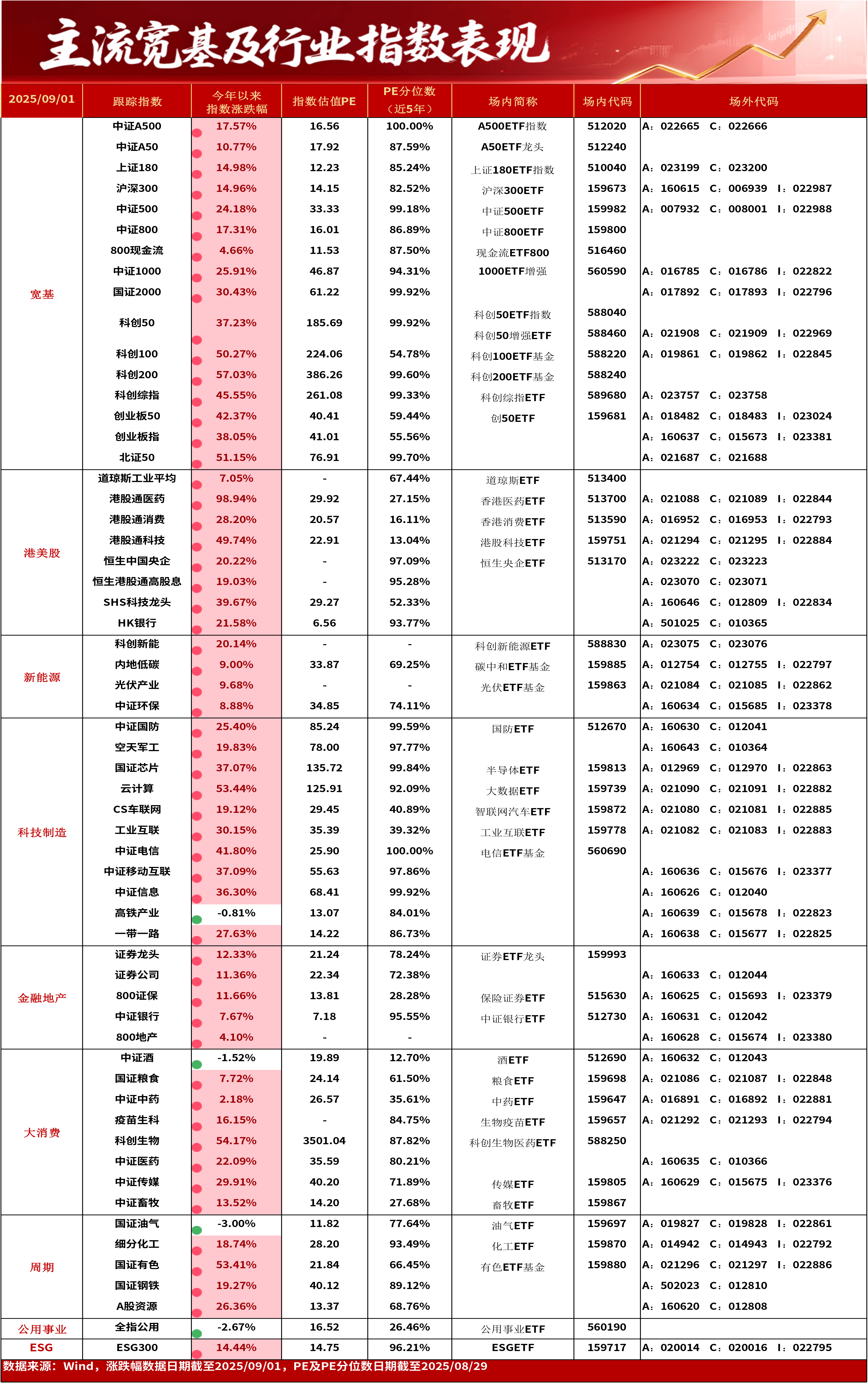 沪深300指数ETF今日合计成交额63.95亿元，环比增加62.11%