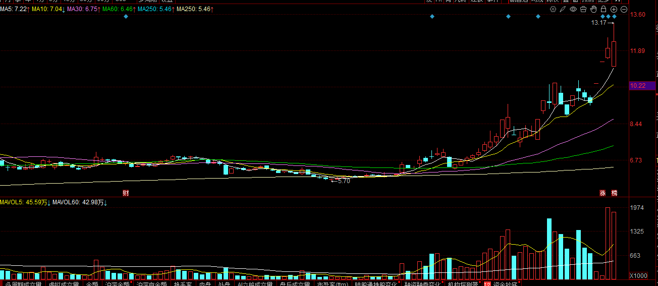 华胜天成换手率33.79%，沪股通净买入4053.95万元
