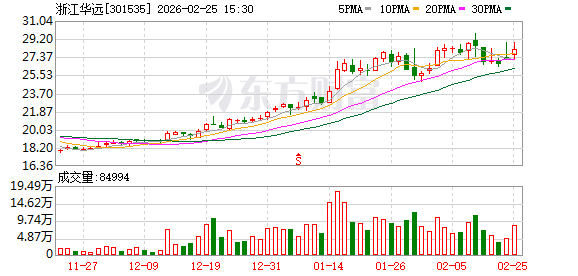 新余国科：截止到2026年3月10日，公司股东持有人数（已合并）为29,600人