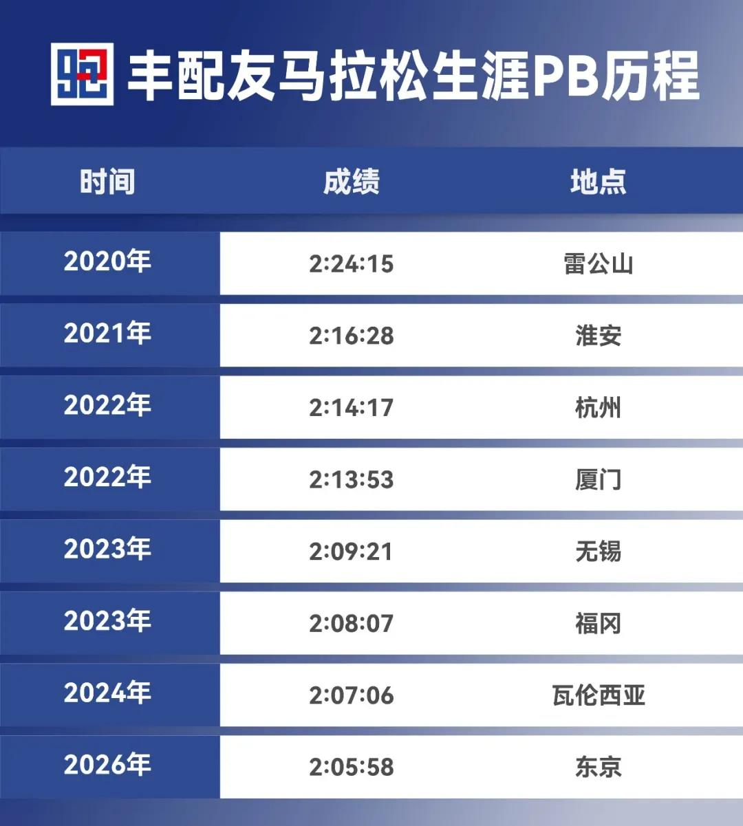 丰配友刷新男子马拉松全国纪录，中国马拉松正式进入“205”时代
