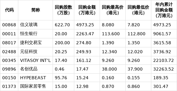 10家港股公司出手回购（3月11日）