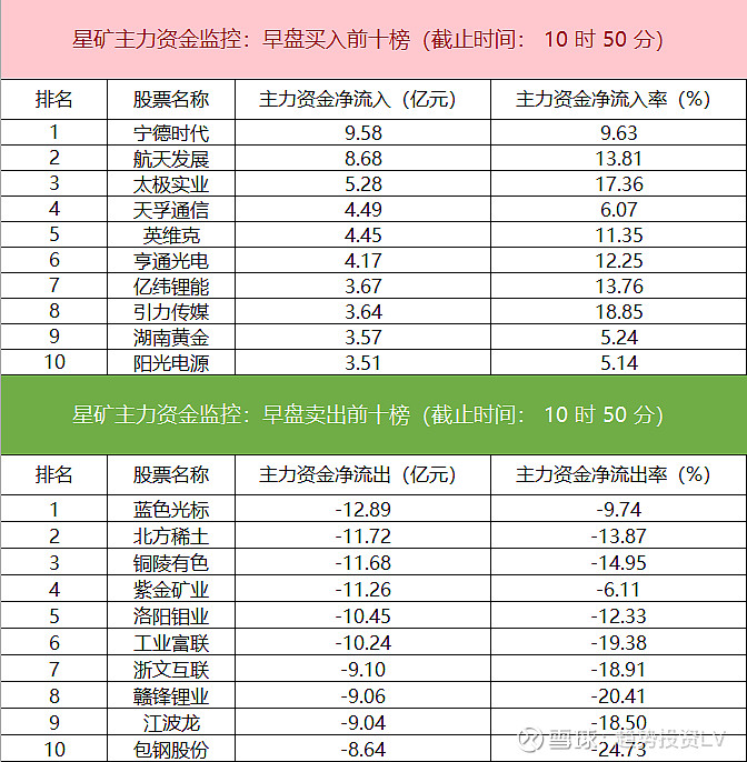 农林牧渔行业资金流入榜：牧原股份等6股净流入资金超3000万元