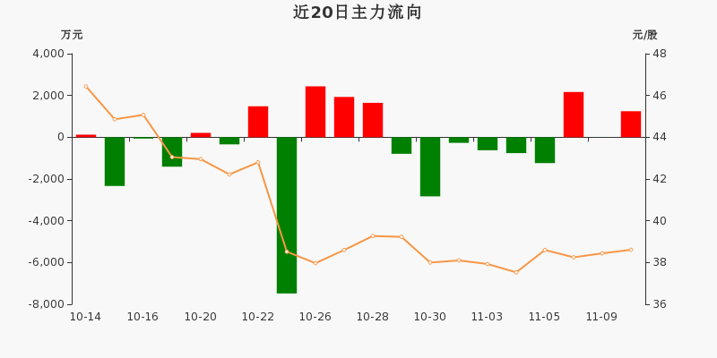 猪肉概念上涨0.91%,7股主力资金净流入超千万元