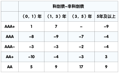 科创债狂飙！五年增长28.7倍，券商争相“竞聘”主承销商