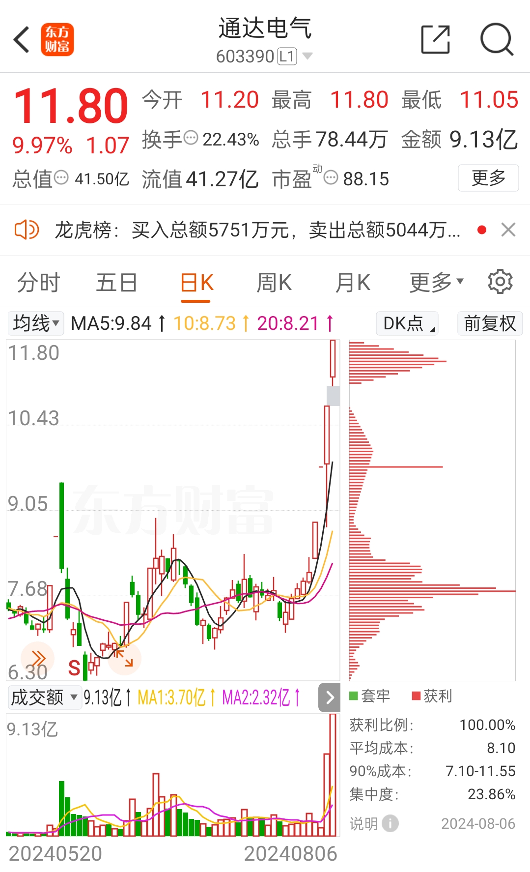 午评:沪指跌0.22%,钢铁、化工等板块拉升,化肥概念活跃