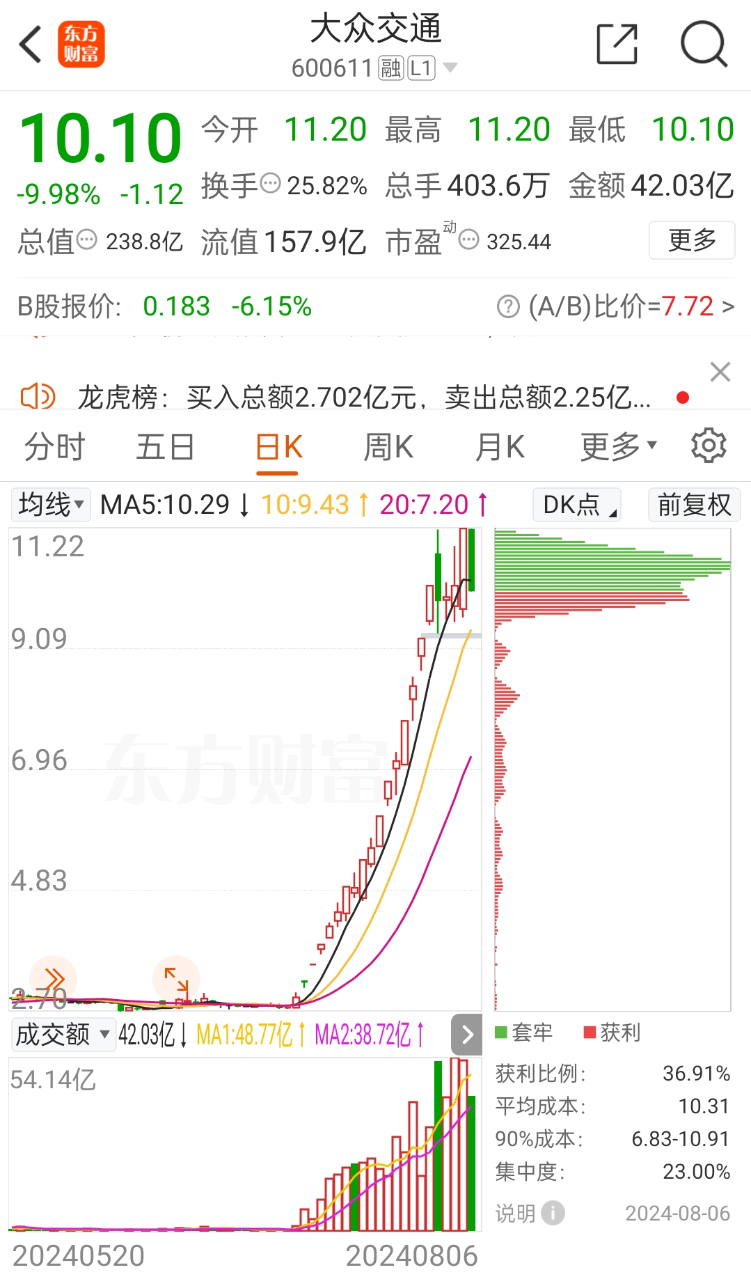 午评：沪指跌0.22%，钢铁、化工等板块拉升，化肥概念活跃