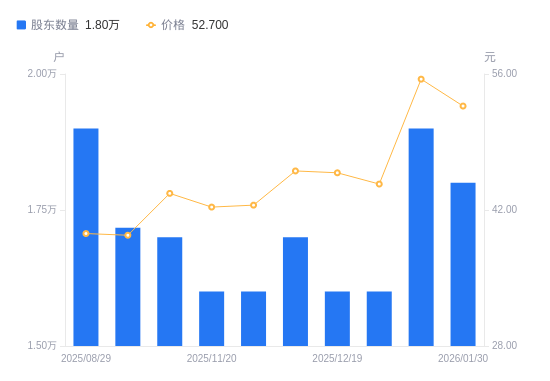 百胜智能：截止2026年2月27日股东总户数为11,251户