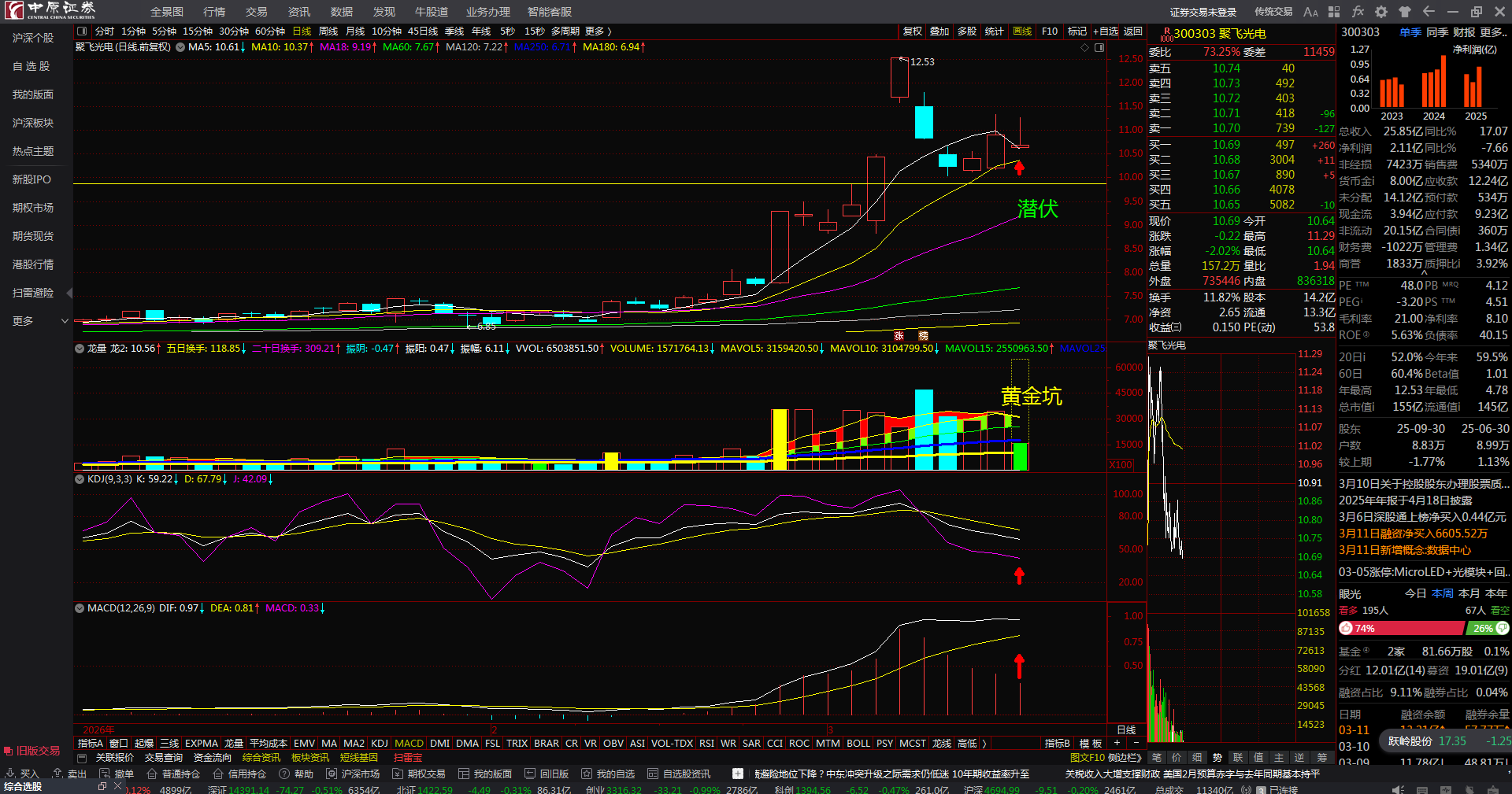 聚飞光电业绩快报：2025年净利润3.06亿元 同比下降9.96%
