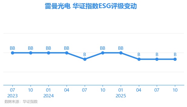【ESG动态】威尔高（301251.SZ）获华证指数ESG最新评级BB，行业排名第171