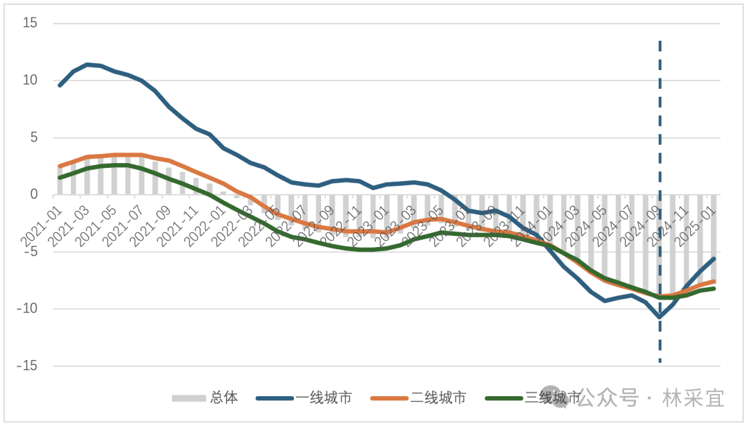 2月房价上涨城市增多 市场释放复苏信号