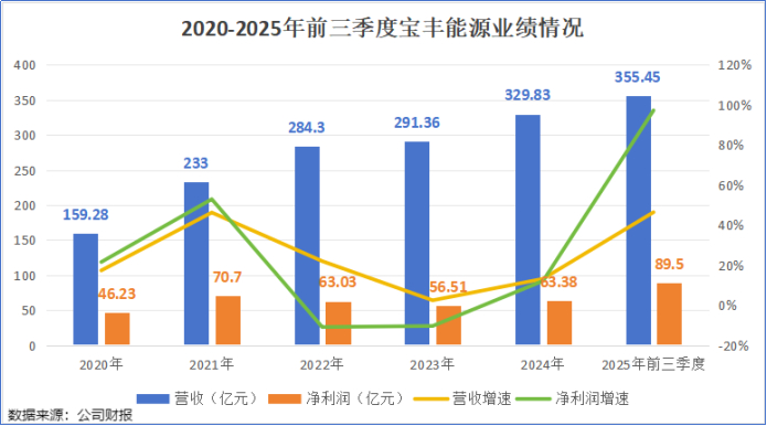 16股获融资净买入额超2亿元 宝丰能源居首