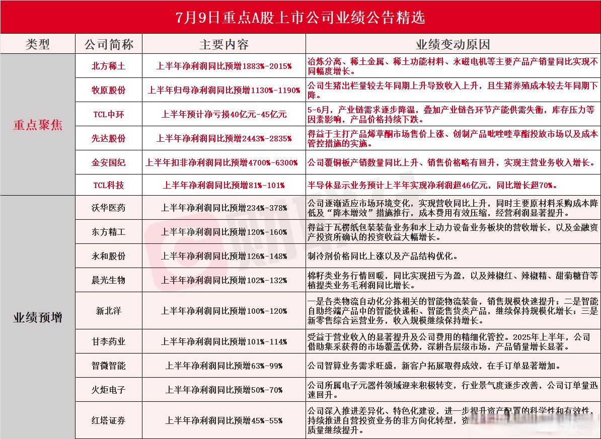 金安国纪盘中创历史新高