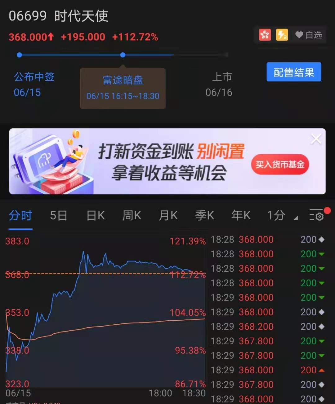 新股暗盘｜鸣鸣很忙暗盘收涨76.16% 一手赚18020港元