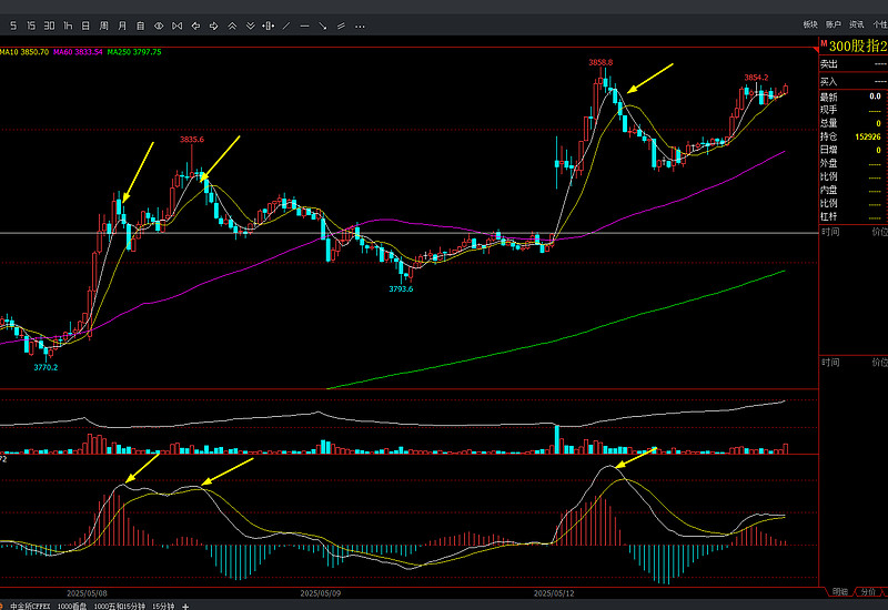 短线防风险 550只个股短期均线现死叉