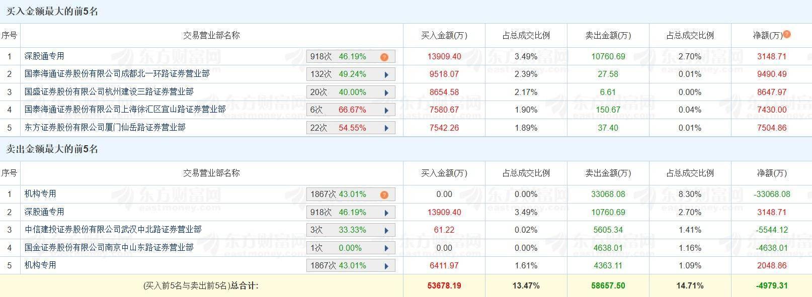 美利云涨停，龙虎榜上机构买入3169.65万元，卖出4848.19万元