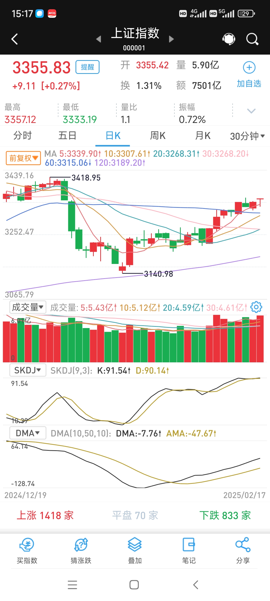 收评：创业板指涨超2%，算力概念爆发，CPO概念等活跃