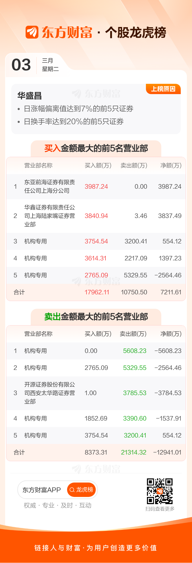 强瑞技术龙虎榜数据（3月18日）