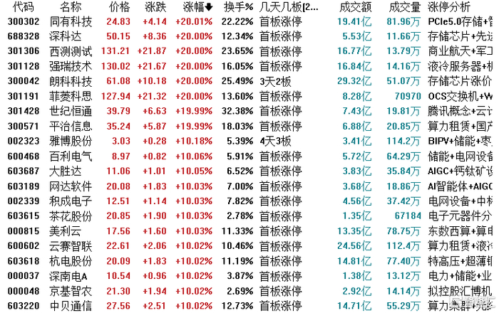 红宝丽跌7.19%，2机构现身龙虎榜