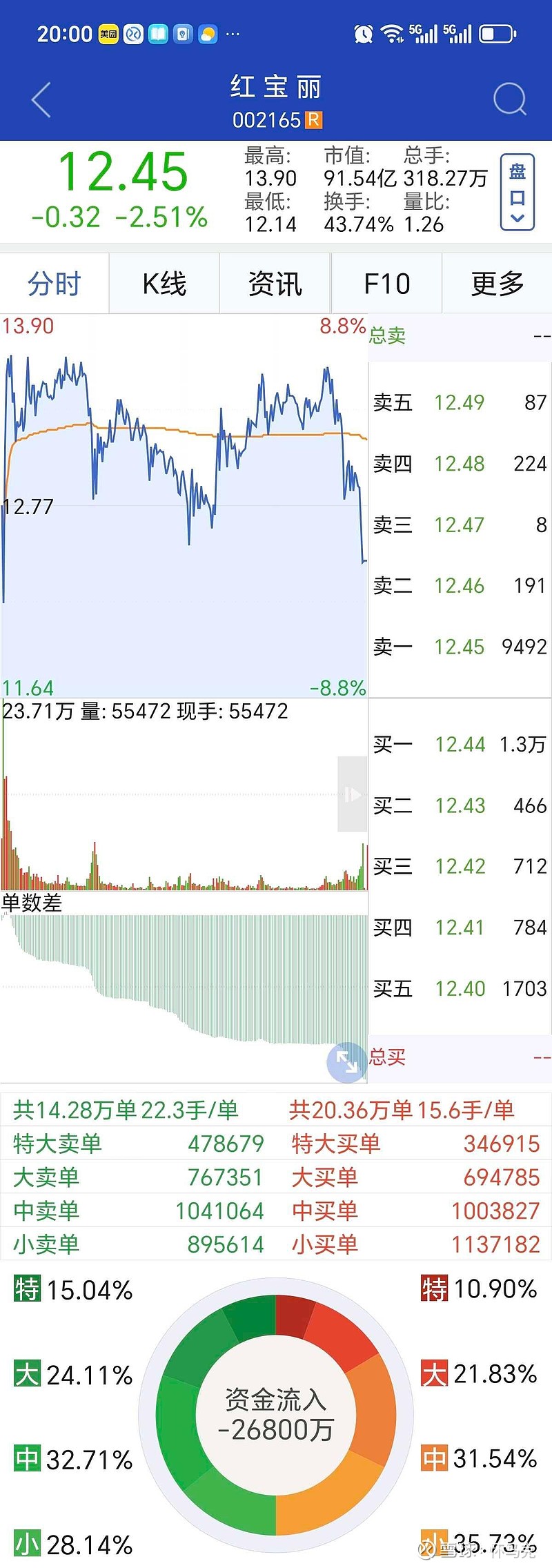 红宝丽跌7.19%,2机构现身龙虎榜