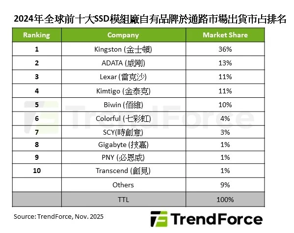 TrendForce集邦咨询：预计2026年晶圆代工产值有望年增近25%